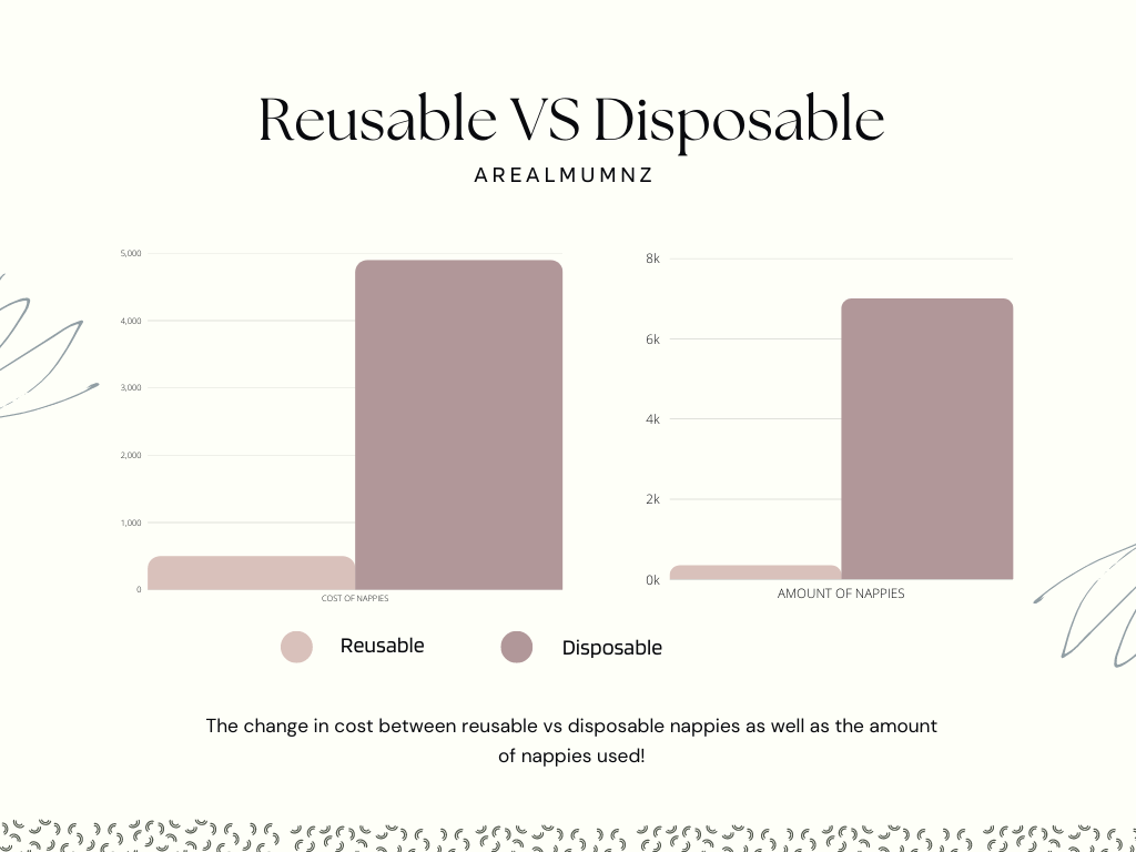 how to use cloth nappies overnight, graph that shows disposables cost up to $5000 in a Childs life vs reusable which max out at $500